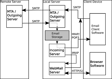 Diagram of email data paths